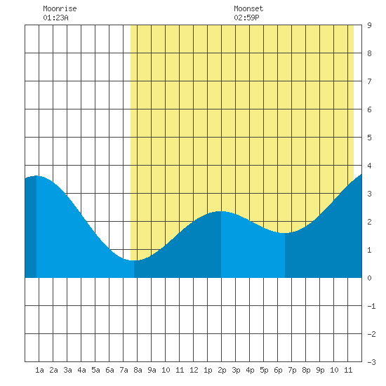 Shemya Island tide chart for Friday, July 26, 2024
