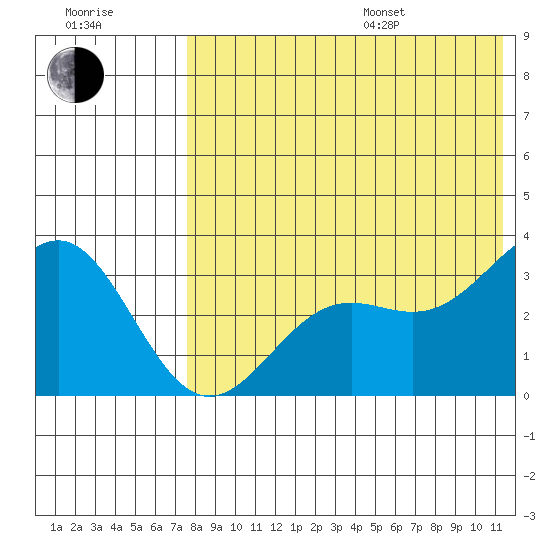 Shemya Island tide chart for Saturday, July 27, 2024