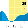 Shemya Island tide chart for Sunday, July 28, 2024