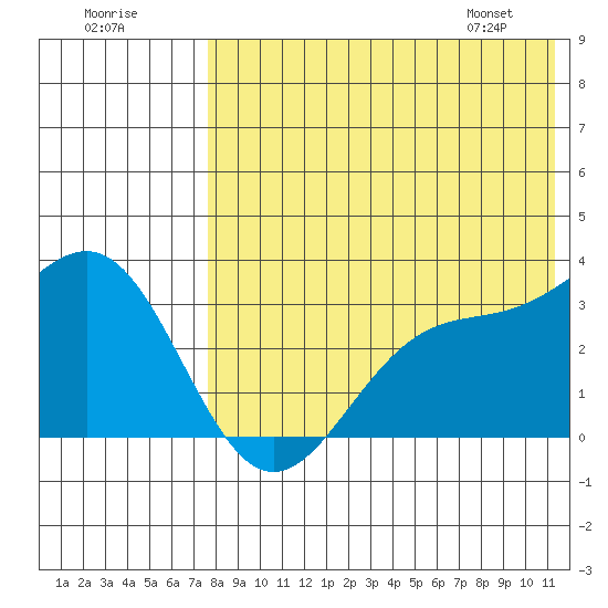 Shemya Island tide chart for Monday, July 29, 2024