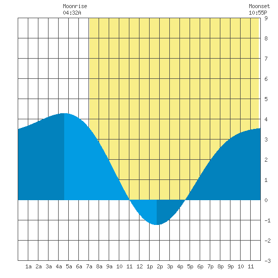 Shemya Island tide chart for Wednesday, July 3, 2024
