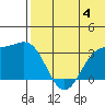 Shemya Island tide chart for Thursday, July 4, 2024