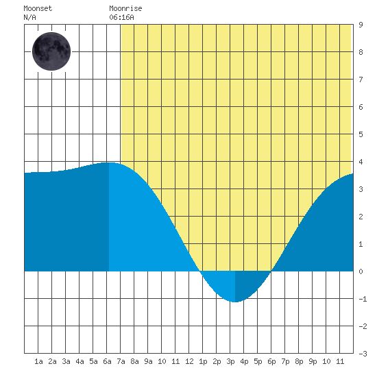 Shemya Island tide chart for Friday, July 5, 2024