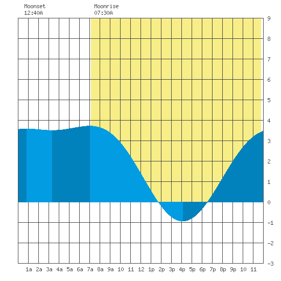 Shemya Island tide chart for Saturday, July 6, 2024