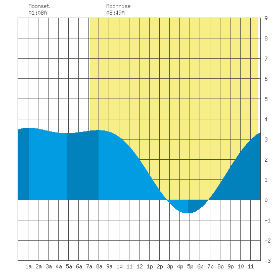 Shemya Island tide chart for Sunday, July 7, 2024