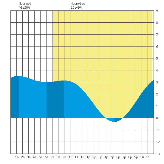 Shemya Island tide chart for Monday, July 8, 2024