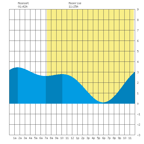 Shemya Island tide chart for Tuesday, July 9, 2024