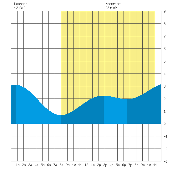 Shemya Island tide chart for Saturday, August 10, 2024