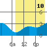 Shemya Island tide chart for Saturday, August 10, 2024