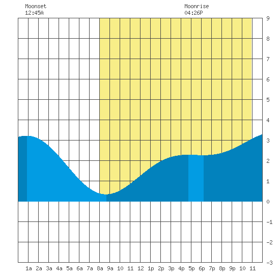 Shemya Island tide chart for Sunday, August 11, 2024