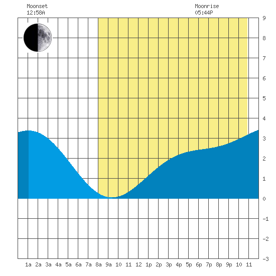 Shemya Island tide chart for Monday, August 12, 2024