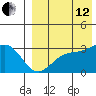 Shemya Island tide chart for Monday, August 12, 2024