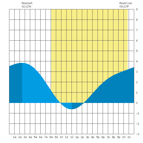 Shemya Island tide chart for Thursday, August 15, 2024