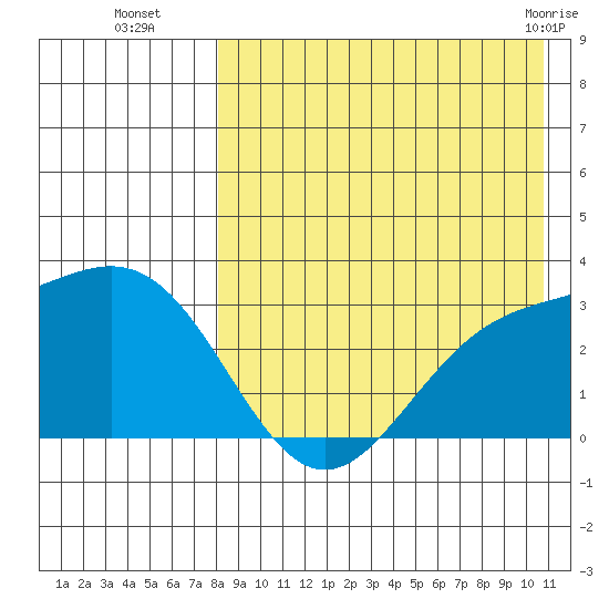 Shemya Island tide chart for Friday, August 16, 2024