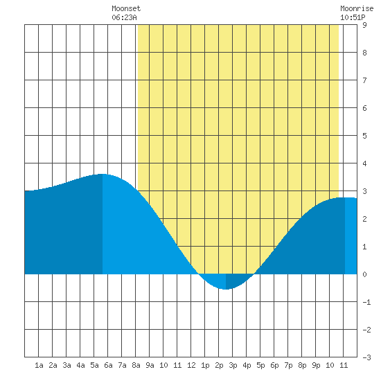 Shemya Island tide chart for Sunday, August 18, 2024