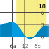 Shemya Island tide chart for Sunday, August 18, 2024