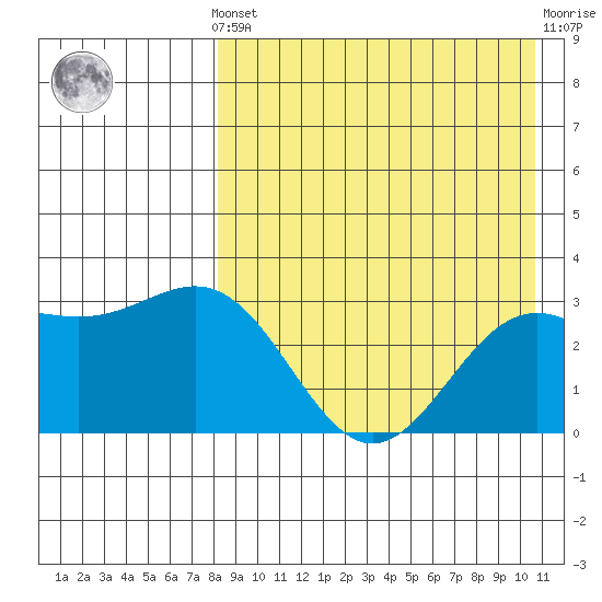 Shemya Island tide chart for Monday, August 19, 2024