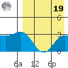 Shemya Island tide chart for Monday, August 19, 2024