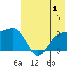 Shemya Island tide chart for Thursday, August 1, 2024