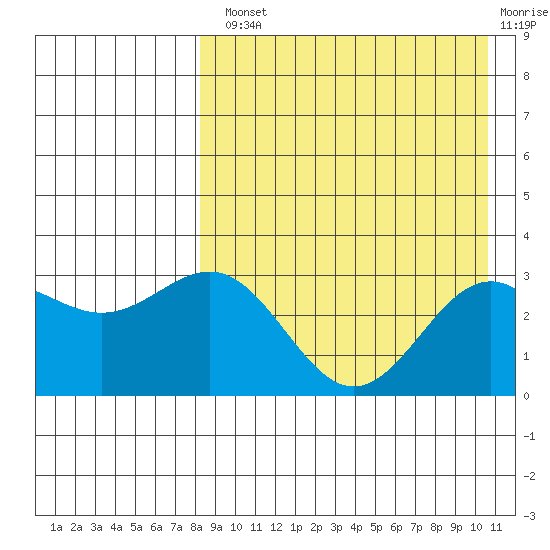 Shemya Island tide chart for Tuesday, August 20, 2024