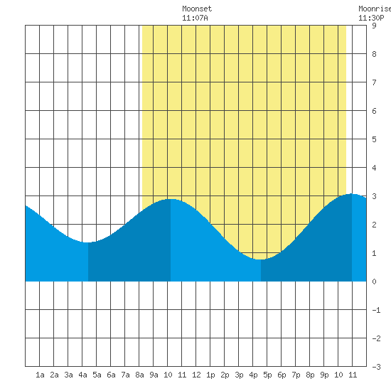 Shemya Island tide chart for Wednesday, August 21, 2024