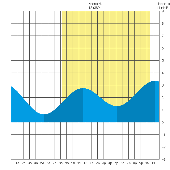 Shemya Island tide chart for Thursday, August 22, 2024