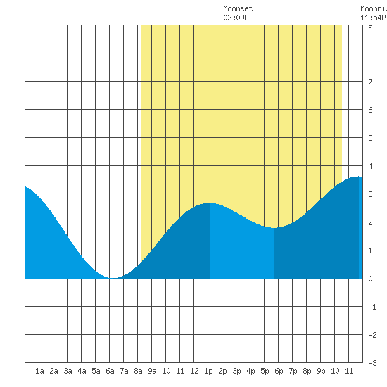 Shemya Island tide chart for Friday, August 23, 2024