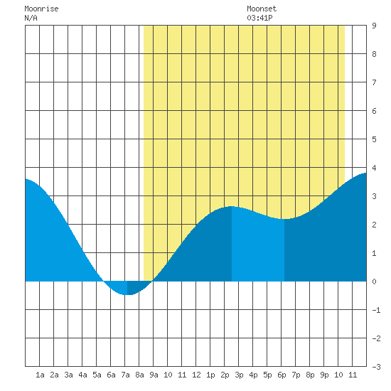 Shemya Island tide chart for Saturday, August 24, 2024