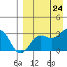 Shemya Island tide chart for Saturday, August 24, 2024