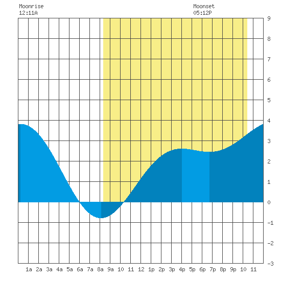Shemya Island tide chart for Sunday, August 25, 2024