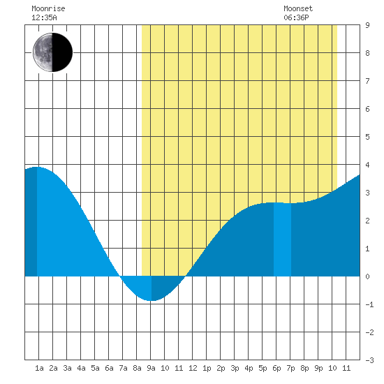 Shemya Island tide chart for Monday, August 26, 2024