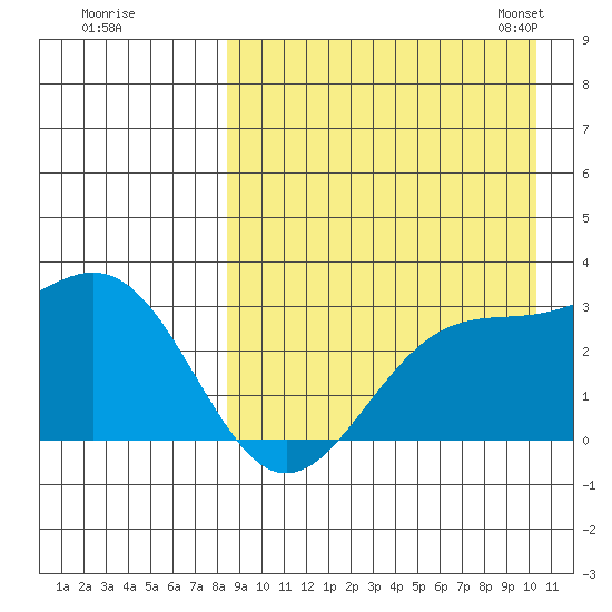 Shemya Island tide chart for Wednesday, August 28, 2024