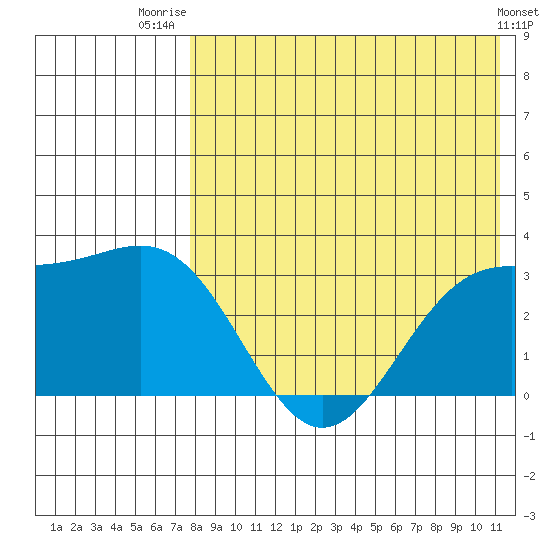 Shemya Island tide chart for Friday, August 2, 2024