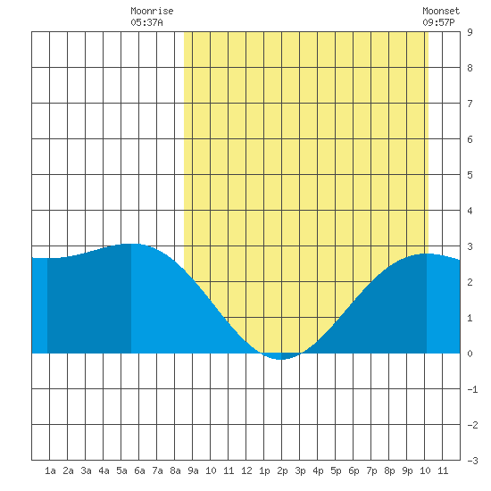 Shemya Island tide chart for Saturday, August 31, 2024