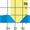 Shemya Island tide chart for Saturday, August 31, 2024