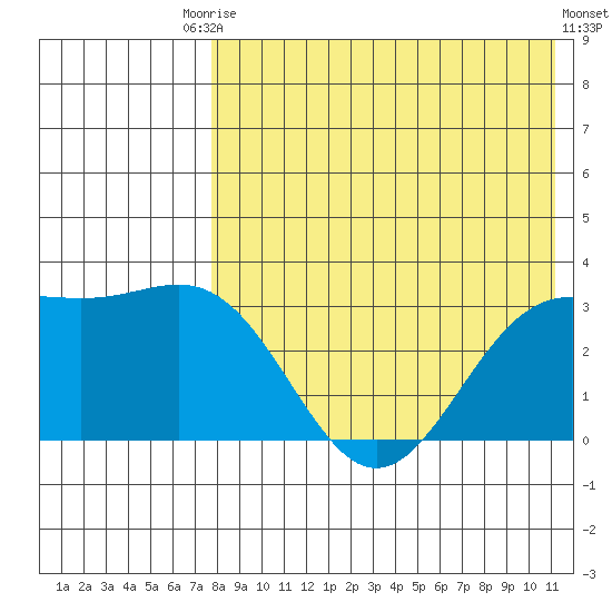 Shemya Island tide chart for Saturday, August 3, 2024