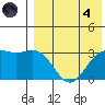 Shemya Island tide chart for Sunday, August 4, 2024