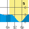 Shemya Island tide chart for Monday, August 5, 2024