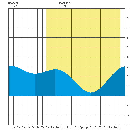 Shemya Island tide chart for Tuesday, August 6, 2024