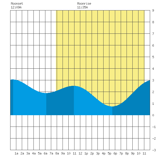 Shemya Island tide chart for Wednesday, August 7, 2024