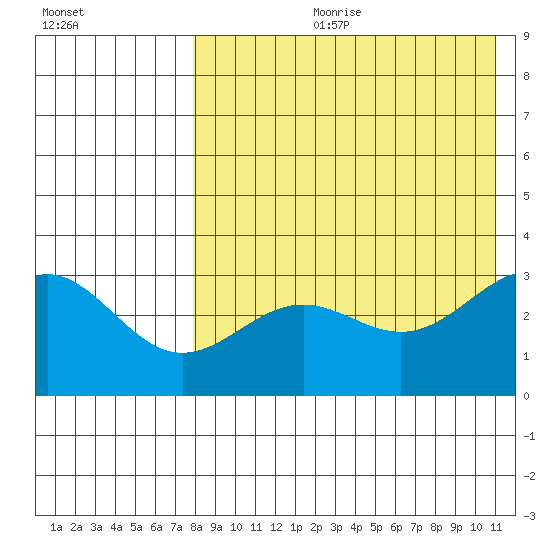 Shemya Island tide chart for Friday, August 9, 2024