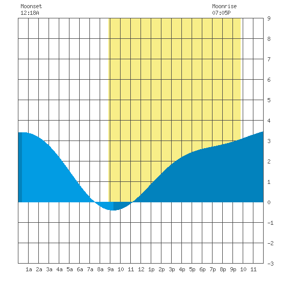 Shemya Island tide chart for Wednesday, September 11, 2024