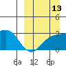 Shemya Island tide chart for Friday, September 13, 2024