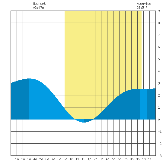 Shemya Island tide chart for Saturday, September 14, 2024