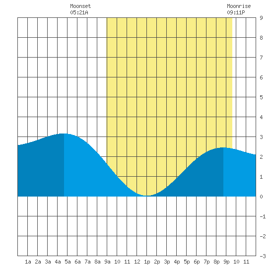 Shemya Island tide chart for Sunday, September 15, 2024