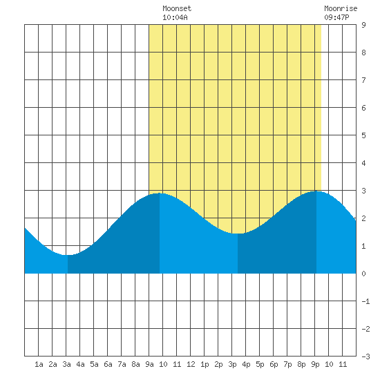 Shemya Island tide chart for Wednesday, September 18, 2024