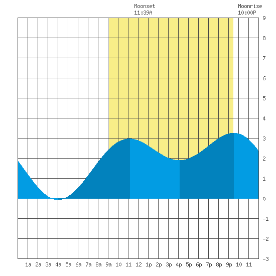 Shemya Island tide chart for Thursday, September 19, 2024