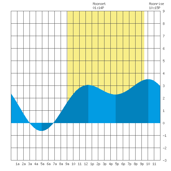 Shemya Island tide chart for Friday, September 20, 2024