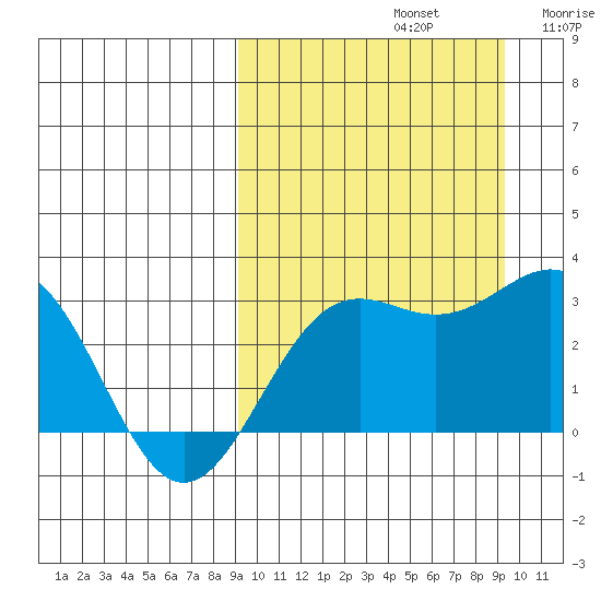 Shemya Island tide chart for Sunday, September 22, 2024