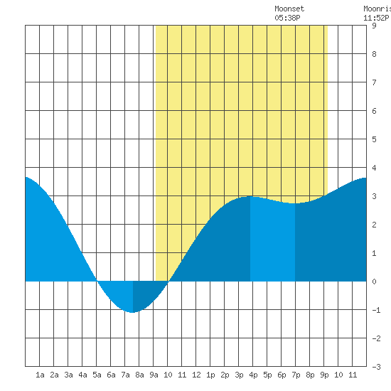 Shemya Island tide chart for Monday, September 23, 2024